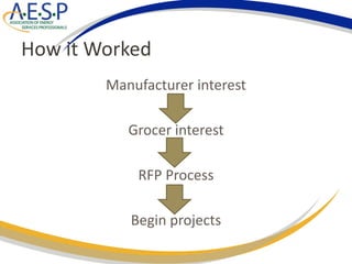 How it Worked
Manufacturer interest
Grocer interest
RFP Process
Begin projects
 