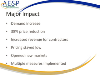 Major Impact
• Demand increase
• 38% price reduction
• Increased revenue for contractors
• Pricing stayed low
• Opened new markets
• Multiple measures implemented
 