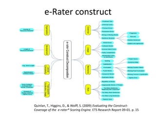 e-Rater construct
Quinlan, T., Higgins, D., & Wolff, S. (2009) Evaluating the Construct-
Coverage of the e-rater® Scoring Engine. ETS Research Report 09-01. p. 15
 
