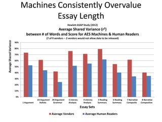 Machines Consistently Overvalue
Essay Length
0%
10%
20%
30%
40%
50%
60%
70%
80%
90%
1 Argument
2A Argument
Holistic
2B Argument
Grammar
3 Literary
Analysis
4 Literary
Analysis
5 Reading
Summary
6 Reading
Summary
7 Narrative
Composite
8 Narrative
Compositive
AverageSharedVariance
Essay Sets
Hewlett ASAP Study (2012)
Average Shared Variance (r2)
between # of Words and Score for AES Machines & Human Readers
(7 of 9 vendors -- 2 vendors would not allow data to be released)
Average Vendors Average Human Readers
 