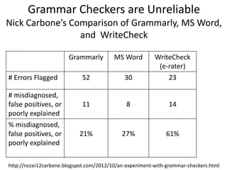 Grammar Checkers are Unreliable
Nick Carbone’s Comparison of Grammarly, MS Word,
and WriteCheck
Grammarly MS Word WriteCheck
(e-rater)
# Errors Flagged 52 30 23
# misdiagnosed,
false positives, or
poorly explained
11 8 14
% misdiagnosed,
false positives, or
poorly explained
21% 27% 61%
http://nccei12carbone.blogspot.com/2012/10/an-experiment-with-grammar-checkers.html
 