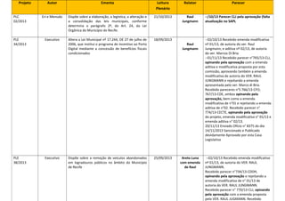 Projeto

Autor

Ementa

Leitura
Plenário

Relator

Parecer

PLC
02/2013

Eri e Menudo

Dispõe sobre a elaboração, a legística, a alteração e
a consolidação das leis municipais, conforme
determina o parágrafo 2º, do Art. 24, da Lei
Orgânica do Município do Recife.

21/10/2013

Raul
Jungmann

--/10/13 Parecer CLJ pela aprovação (falta
atualização no SAPL

PLE
34/2013

Executivo

Altera a Lei Municipal nº 17.244, DE 27 de julho de
2006, que institui o programa de incentivo ao Porto
Digital mediante a concessão de benefícios fiscais
condicionados

18/09/2013

PLE
38/2013

Executivo

Dispõe sobre a remoção de veículos abandonados
em logradouros públicos no âmbito do Município
de Recife

25/09/2013

Raul
Jungmann

Areto Luna
com emenda
de Raul

--02/10/13 Recebido emenda modificativa
nº 01/13, de autoria do ver. Raul
Jungmann; e aditiva nº 02/13, de autoria
do ver. Marcos Di Bria
--01/11/13 Recebido parecer n°765/13-CLJ,
opinando pela aprovação com a emenda
aditiva e modificativa proposta por esta
comissão, aprovando também a emenda
modificativa de autoria do VER. RAUL
JUNGMANN e rejeitando a emenda
apresentada pelo ver. Marco di Bria.
Recebido pareceres n°S 766/13-CFO,
767/13-CDE, ambos opinando pela
aprovação, bem como a emenda
modificativa de n°01 e rejeitando a emenda
aditiva de n°02. Recebido parecer n°
774/13-CECTE, opinando pela aprovação
do projeto, emenda modificativa n° 01/13 e
emenda aditiva n° 02/13.
20/11/13 Enviado Ofício n° 8375 do dia
14/11/2013 Sancionado e Publicado
devidamente Aprovado por esta Casa
Legislativa

--02/10/13 Recebido emenda modificativa
nº 01/13, de autoria do VER. RAUL
JUNGMANN.
Recebido parecer n°734/13-CDDH,
opinando pela aprovação e rejeitando a
emenda modificativa de n° 01/13 de
autoria do VER. RAUL JUNGMANN.
Recebido parecer n° 770/13-CLJ, opinando
pela aprovação com a emenda proposta
pelo VER. RAUL JUGMANN. Recebido

 