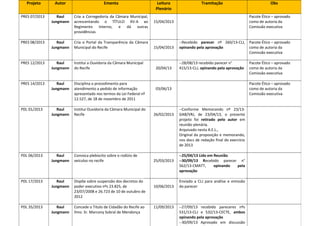 Projeto

Autor

Ementa

PRES 07/2013

Raul
Jungmann

Cria a Corregedoria da Câmara Municipal,
acrescentando o TÍTULO XV-A ao
Regimento Interno, e dá outras
providências

PRES 08/2013

Raul
Jungmann

Cria o Portal da Transparência da Câmara
Municipal do Recife

Raul
Jungmann

Institui a Ouvidoria da Câmara Municipal
do Recife

Raul
Jungmann

Disciplina o procedimento para
atendimento a pedido de informação
apresentado nos termos da Lei Federal nº
12.527, de 18 de novembro de 2011

PDL 01/2013

Raul
Jungmann

Institui Ouvidoria da Câmara Municipal do
Recife

26/02/2013

PDL 06/2013

Raul
Jungmann

Convoca plebiscito sobre o rodízio de
veículos no recife

25/03/2013

PDL 17/2013

Raul
Jungmann

Dispõe sobre suspensão dos decretos do
poder executivo nºs 23.825, de
23/07/2008 e 26.723 de 10 de outubro de
2012

PDL 35/2013

Raul
Jungmann

Concede o Titulo de Cidadão do Recife ao
Ilmo. Sr. Marcony Sobral de Mendonça

PRES 12/2013

PRES 14/2013

Leitura
Plenário

Tramitação

Obs

15/04/2013

Pacote Ético – aprovado
como de autoria da
Comissão executiva

15/04/2013

--Recebido parecer nº 260/13-CLJ, Pacote Ético – aprovado
opinando pela aprovação
como de autoria da
Comissão executiva

20/04/13

--28/08/13 recebido parecer n°
415/13-CLJ, opinando pela aprovação

Pacote Ético – aprovado
como de autoria da
Comissão executiva

03/06/13

10/06/2013

11/09/2013

Pacote Ético – aprovado
como de autoria da
Comissão executiva

--Conforme Memorando nº 23/13GAB/VRJ, de 23/04/13, o presente
projeto foi retirado pelo autor em
reunião plenária.
Arquivado nesta A.E.L.,
Original da proposição e memorando,
nos docs de redação final do exercício
de 2013
--25/04/13 Lido em Reunião
--30/09/13 Recebido parecer n°
562/13-CMATT,
opinando
pela
aprovação
Enviado a CLJ para análise e emissão
do parecer

--27/09/13 recebido pareceres nºs
531/13-CLJ e 532/13-CECTE, ambos
opinando pela aprovação
--30/09/13 Aprovado em discussão

 