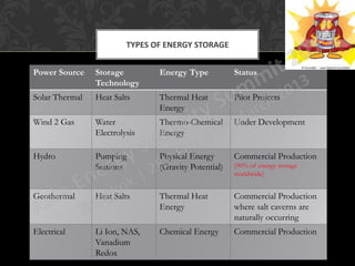 TYPES OF ENERGY STORAGE


Power Source    Storage         Energy Type           Status
                Technology
Solar Thermal   Heat Salts      Thermal Heat          Pilot Projects
                                Energy
Wind 2 Gas      Water           Thermo-Chemical       Under Development
                Electrolysis    Energy

Hydro           Pumping         Physical Energy       Commercial Production
                Stations        (Gravity Potential)   (90% of energy storage
                                                      worldwide)


Geothermal      Heat Salts      Thermal Heat          Commercial Production
                                Energy                where salt caverns are
                                                      naturally occurring
Electrical      Li Ion, NAS,    Chemical Energy       Commercial Production
                Vanadium
                Redox
 