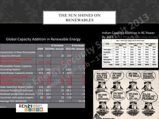 THE SUN SHINES ON
                                             RENEWABLES


                                                                 Indian Capacity Addition in RE Power
                                                                 By 2017 Source: PGCIL Report on Green Corridors
          Global Capacity Addition in Renewable Energy
                                      % Increase    % Increase
                             2009 2010Per annum 2011Per annum
Investment in New Renewable
Capacity (Annual)              161 220       26   257       14
Renewable Power Capacity
(Excluding Hydro)              250 315       20   390       19
Renewable Power Capacity
(Including Hydro)             1170 1260        7 1360        7
HydroPower Capacity (total)    915 945         3 970         2
Solar PV Capacity (total)       23   40      42    70       42
CSP (Total)                     0.7 1.3      46 1.8         27
Wind Power (Total)             159 198       19 238         16
Solar heat/Hot Water (Total)   153 182       15 232         21
Ethanol Production (annual)    73.1 86.5     15 86.1        -1
Biodiesel production (Annual) 17.8 18.5        3 21.4       13
Countries with policy targets   89 109       18 118          7
Average YOY INCREASE                        19.5         15.18
Source:
 