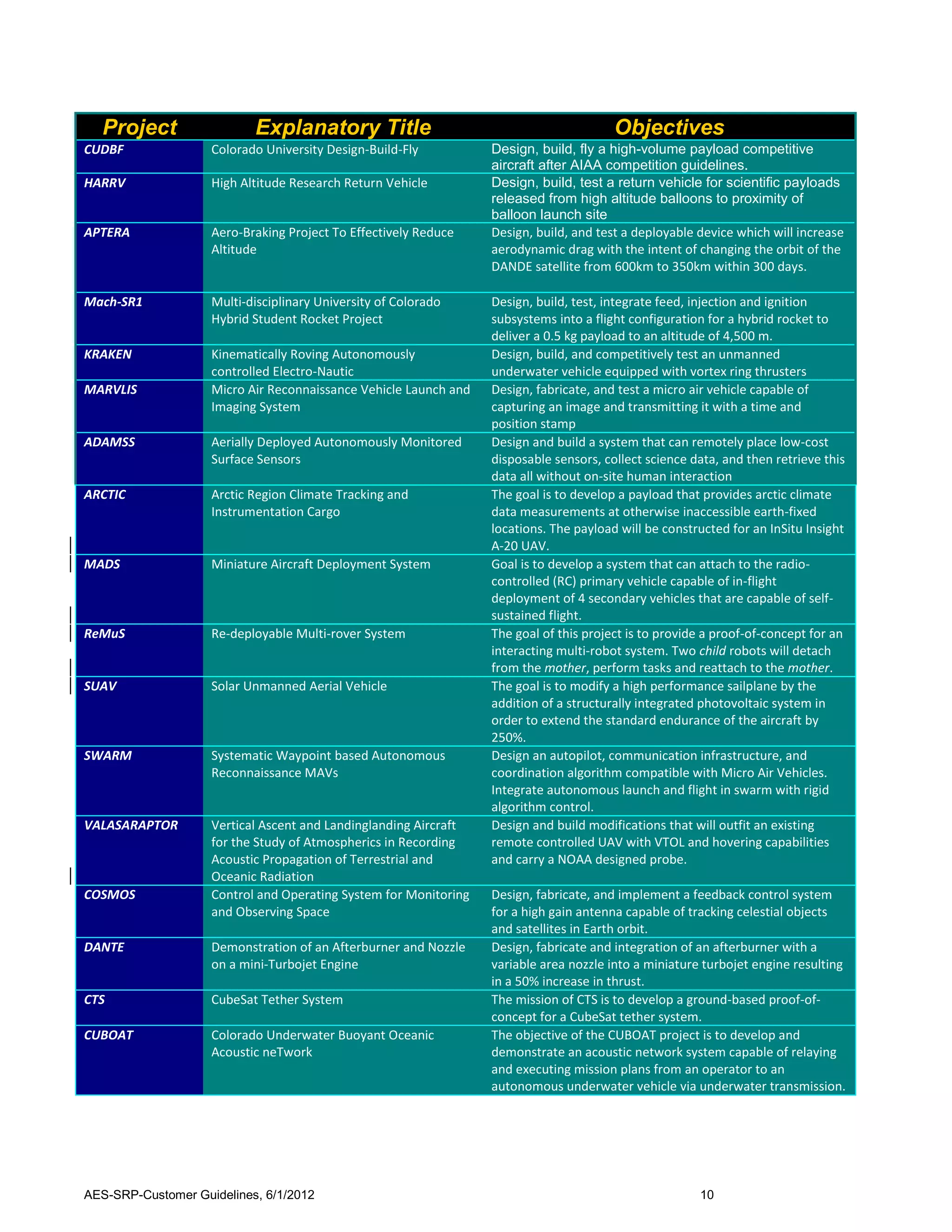 Project                  Explanatory Title                                            Objectives
CUDBF               Colorado University Design-Build-Fly          Design, build, fly a high-volume payload competitive
                                                                  aircraft after AIAA competition guidelines.
HARRV               High Altitude Research Return Vehicle         Design, build, test a return vehicle for scientific payloads
                                                                  released from high altitude balloons to proximity of
                                                                  balloon launch site
APTERA              Aero-Braking Project To Effectively Reduce    Design, build, and test a deployable device which will increase
                    Altitude                                      aerodynamic drag with the intent of changing the orbit of the
                                                                  DANDE satellite from 600km to 350km within 300 days.

Mach-SR1            Multi-disciplinary University of Colorado     Design, build, test, integrate feed, injection and ignition
                    Hybrid Student Rocket Project                 subsystems into a flight configuration for a hybrid rocket to
                                                                  deliver a 0.5 kg payload to an altitude of 4,500 m.
KRAKEN              Kinematically Roving Autonomously             Design, build, and competitively test an unmanned
                    controlled Electro-Nautic                     underwater vehicle equipped with vortex ring thrusters
MARVLIS             Micro Air Reconnaissance Vehicle Launch and   Design, fabricate, and test a micro air vehicle capable of
                    Imaging System                                capturing an image and transmitting it with a time and
                                                                  position stamp
ADAMSS              Aerially Deployed Autonomously Monitored      Design and build a system that can remotely place low-cost
                    Surface Sensors                               disposable sensors, collect science data, and then retrieve this
                                                                  data all without on-site human interaction
ARCTIC              Arctic Region Climate Tracking and            The goal is to develop a payload that provides arctic climate
                    Instrumentation Cargo                         data measurements at otherwise inaccessible earth-fixed
                                                                  locations. The payload will be constructed for an InSitu Insight
                                                                  A-20 UAV.
MADS                Miniature Aircraft Deployment System          Goal is to develop a system that can attach to the radio-
                                                                  controlled (RC) primary vehicle capable of in-flight
                                                                  deployment of 4 secondary vehicles that are capable of self-
                                                                  sustained flight.
ReMuS               Re-deployable Multi-rover System              The goal of this project is to provide a proof-of-concept for an
                                                                  interacting multi-robot system. Two child robots will detach
                                                                  from the mother, perform tasks and reattach to the mother.
SUAV                Solar Unmanned Aerial Vehicle                 The goal is to modify a high performance sailplane by the
                                                                  addition of a structurally integrated photovoltaic system in
                                                                  order to extend the standard endurance of the aircraft by
                                                                  250%.
SWARM               Systematic Waypoint based Autonomous          Design an autopilot, communication infrastructure, and
                    Reconnaissance MAVs                           coordination algorithm compatible with Micro Air Vehicles.
                                                                  Integrate autonomous launch and flight in swarm with rigid
                                                                  algorithm control.
VALASARAPTOR        Vertical Ascent and Landinglanding Aircraft   Design and build modifications that will outfit an existing
                    for the Study of Atmospherics in Recording    remote controlled UAV with VTOL and hovering capabilities
                    Acoustic Propagation of Terrestrial and       and carry a NOAA designed probe.
                    Oceanic Radiation
COSMOS              Control and Operating System for Monitoring   Design, fabricate, and implement a feedback control system
                    and Observing Space                           for a high gain antenna capable of tracking celestial objects
                                                                  and satellites in Earth orbit.
DANTE               Demonstration of an Afterburner and Nozzle    Design, fabricate and integration of an afterburner with a
                    on a mini-Turbojet Engine                     variable area nozzle into a miniature turbojet engine resulting
                                                                  in a 50% increase in thrust.
CTS                 CubeSat Tether System                         The mission of CTS is to develop a ground-based proof-of-
                                                                  concept for a CubeSat tether system.
CUBOAT              Colorado Underwater Buoyant Oceanic           The objective of the CUBOAT project is to develop and
                    Acoustic neTwork                              demonstrate an acoustic network system capable of relaying
                                                                  and executing mission plans from an operator to an
                                                                  autonomous underwater vehicle via underwater transmission.




AES-SRP-Customer Guidelines, 6/1/2012                                                                  10
 