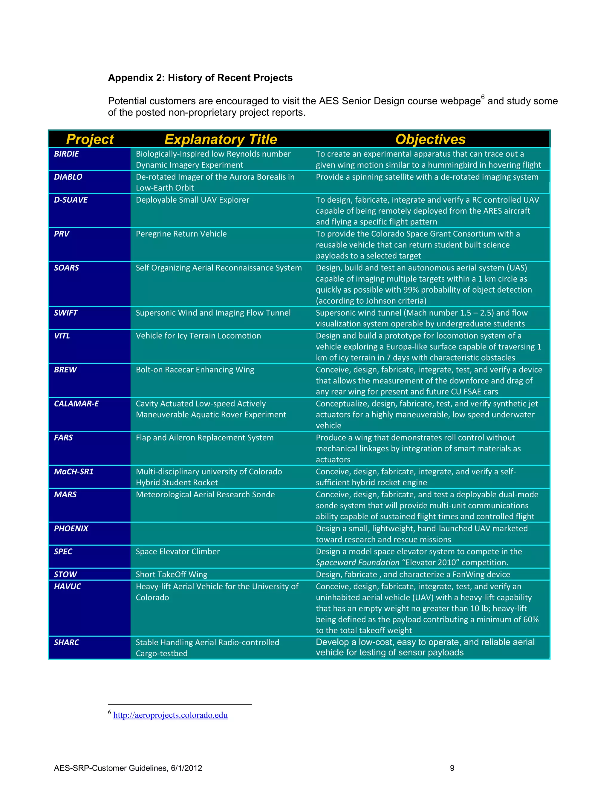 Appendix 2: History of Recent Projects
                                                                                                                        6
             Potential customers are encouraged to visit the AES Senior Design course webpage and study some
             of the posted non-proprietary project reports.

  Project                      Explanatory Title                                               Objectives
BIRDIE                 Biologically-Inspired low Reynolds number         To create an experimental apparatus that can trace out a
                       Dynamic Imagery Experiment                        given wing motion similar to a hummingbird in hovering flight
DIABLO                 De-rotated Imager of the Aurora Borealis in       Provide a spinning satellite with a de-rotated imaging system
                       Low-Earth Orbit
D-SUAVE                Deployable Small UAV Explorer                     To design, fabricate, integrate and verify a RC controlled UAV
                                                                         capable of being remotely deployed from the ARES aircraft
                                                                         and flying a specific flight pattern
PRV                    Peregrine Return Vehicle                          To provide the Colorado Space Grant Consortium with a
                                                                         reusable vehicle that can return student built science
                                                                         payloads to a selected target
SOARS                  Self Organizing Aerial Reconnaissance System      Design, build and test an autonomous aerial system (UAS)
                                                                         capable of imaging multiple targets within a 1 km circle as
                                                                         quickly as possible with 99% probability of object detection
                                                                         (according to Johnson criteria)
SWIFT                  Supersonic Wind and Imaging Flow Tunnel           Supersonic wind tunnel (Mach number 1.5 – 2.5) and flow
                                                                         visualization system operable by undergraduate students
VITL                   Vehicle for Icy Terrain Locomotion                Design and build a prototype for locomotion system of a
                                                                         vehicle exploring a Europa-like surface capable of traversing 1
                                                                         km of icy terrain in 7 days with characteristic obstacles
BREW                   Bolt-on Racecar Enhancing Wing                    Conceive, design, fabricate, integrate, test, and verify a device
                                                                         that allows the measurement of the downforce and drag of
                                                                         any rear wing for present and future CU FSAE cars
CALAMAR-E              Cavity Actuated Low-speed Actively                Conceptualize, design, fabricate, test, and verify synthetic jet
                       Maneuverable Aquatic Rover Experiment             actuators for a highly maneuverable, low speed underwater
                                                                         vehicle
FARS                   Flap and Aileron Replacement System               Produce a wing that demonstrates roll control without
                                                                         mechanical linkages by integration of smart materials as
                                                                         actuators
MaCH-SR1               Multi-disciplinary university of Colorado         Conceive, design, fabricate, integrate, and verify a self-
                       Hybrid Student Rocket                             sufficient hybrid rocket engine
MARS                   Meteorological Aerial Research Sonde              Conceive, design, fabricate, and test a deployable dual-mode
                                                                         sonde system that will provide multi-unit communications
                                                                         ability capable of sustained flight times and controlled flight
PHOENIX                                                                  Design a small, lightweight, hand-launched UAV marketed
                                                                         toward research and rescue missions
SPEC                   Space Elevator Climber                            Design a model space elevator system to compete in the
                                                                         Spaceward Foundation “Elevator 2010” competition.
STOW                   Short TakeOff Wing                                Design, fabricate , and characterize a FanWing device
HAVUC                  Heavy-lift Aerial Vehicle for the University of   Conceive, design, fabricate, integrate, test, and verify an
                       Colorado                                          uninhabited aerial vehicle (UAV) with a heavy-lift capability
                                                                         that has an empty weight no greater than 10 lb; heavy-lift
                                                                         being defined as the payload contributing a minimum of 60%
                                                                         to the total takeoff weight
SHARC                  Stable Handling Aerial Radio-controlled           Develop a low-cost, easy to operate, and reliable aerial
                       Cargo-testbed                                     vehicle for testing of sensor payloads




             6
                 http://aeroprojects.colorado.edu




AES-SRP-Customer Guidelines, 6/1/2012                                                                          9
 