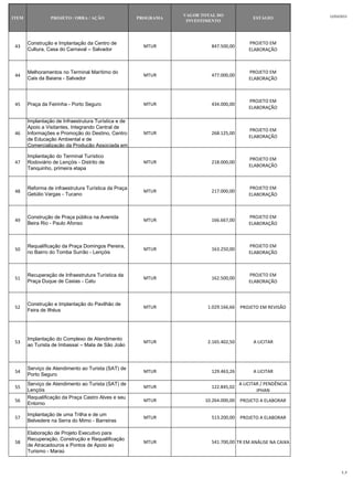 VALOR TOTAL DO                                 12/03/2013
ITEM             PROJETO / OBRA / AÇÃO                PROGRAMA                                ESTÁGIO
                                                                  INVESTIMENTO




       Construção e Implantação da Centro de                                                PROJETO EM
 43                                                     MTUR              847.500,00
       Cultura, Casa do Carnaval – Salvador                                                 ELABORAÇÃO



       Melhoramentos no Terminal Marítimo do                                                PROJETO EM
 44                                                     MTUR              477.000,00
       Cais da Baiana - Salvador                                                            ELABORAÇÃO



                                                                                            PROJETO EM
 45    Praça da Feirinha - Porto Seguro                 MTUR              434.000,00
                                                                                            ELABORAÇÃO

       Implantação de Infraestrutura Turística e de
       Apoio a Visitantes, Integrando Central de
                                                                                            PROJETO EM
 46    Informações e Promoção do Destino, Centro        MTUR              268.125,00
                                                                                            ELABORAÇÃO
       de Educação Ambiental e de
       Comercialização da Produção Associada em

       Implantação do Terminal Turístico
                                                                                            PROJETO EM
 47    Rodoviário de Lençóis - Distrito de              MTUR              218.000,00
                                                                                            ELABORAÇÃO
       Tanquinho, primeira etapa


       Reforma de infraestrutura Turística da Praça                                         PROJETO EM
 48                                                     MTUR              217.000,00
       Getúlio Vargas - Tucano                                                              ELABORAÇÃO



       Construção de Praça pública na Avenida                                               PROJETO EM
 49                                                     MTUR              166.667,00
       Beira Rio - Paulo Afonso                                                             ELABORAÇÃO



       Requalificação da Praça Domingos Pereira,                                            PROJETO EM
 50                                                     MTUR              163.250,00
       no Bairro do Tomba Surrão - Lençóis                                                  ELABORAÇÃO



       Recuperação de Infraestrutura Turística da                                           PROJETO EM
 51                                                     MTUR              162.500,00
       Praça Duque de Caxias - Catu                                                         ELABORAÇÃO



       Construção e Implantação do Pavilhão de
 52                                                     MTUR             1.029.166,66   PROJETO EM REVISÃO
       Feira de Ilhéus




       Implantação do Complexo de Atendimento
 53                                                     MTUR             2.165.402,50         A LICITAR
       ao Turista de Imbassaí – Mata de São João



       Serviço de Atendimento ao Turista (SAT) de
 54                                                     MTUR              129.463,26          A LICITAR
       Porto Seguro
       Serviço de Atendimento ao Turista (SAT) de                                       A LICITAR / PENDÊNCIA
 55                                                     MTUR              122.845,02
       Lençóis                                                                                  IPHAN
       Requalificação da Praça Castro Alves e seu
 56                                                     MTUR            10.264.000,00   PROJETO A ELABORAR
       Entorno

       Implantação de uma Trilha e de um
 57                                                     MTUR              513.200,00    PROJETO A ELABORAR
       Belvedere na Serra do Mimo - Barreiras

       Elaboração de Projeto Executivo para
       Recuperação, Construção e Requalificação
 58                                                     MTUR              541.700,00 TR EM ANÁLISE NA CAIXA
       de Atracadouros e Pontos de Apoio ao
       Turismo - Maraú



                                                                                                                      3_4
 