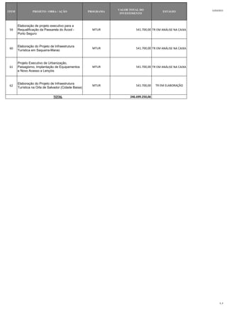 VALOR TOTAL DO                               12/03/2013
ITEM             PROJETO / OBRA / AÇÃO                PROGRAMA                              ESTÁGIO
                                                                  INVESTIMENTO



       Elaboração de projeto executivo para a
 59    Requalificação da Passarela do Ácool -           MTUR              541.700,00 TR EM ANÁLISE NA CAIXA
       Porto Seguro


       Elaboração do Projeto de Infraestrutura
 60                                                     MTUR              541.700,00 TR EM ANÁLISE NA CAIXA
       Turística em Saquaíra-Maraú


       Projeto Executivo de Urbanização,
 61    Paisagismo, Implantação de Equipamentos          MTUR              541.700,00 TR EM ANÁLISE NA CAIXA
       e Novo Acesso a Lençóis


       Elaboração do Projeto de Infraestrutura
 62                                                     MTUR              541.700,00    TR EM ELABORAÇÃO
       Turística na Orla de Salvador (Cidade Baixa)

                               TOTAL                                   246.699.250,06




                                                                                                                    4_4
 