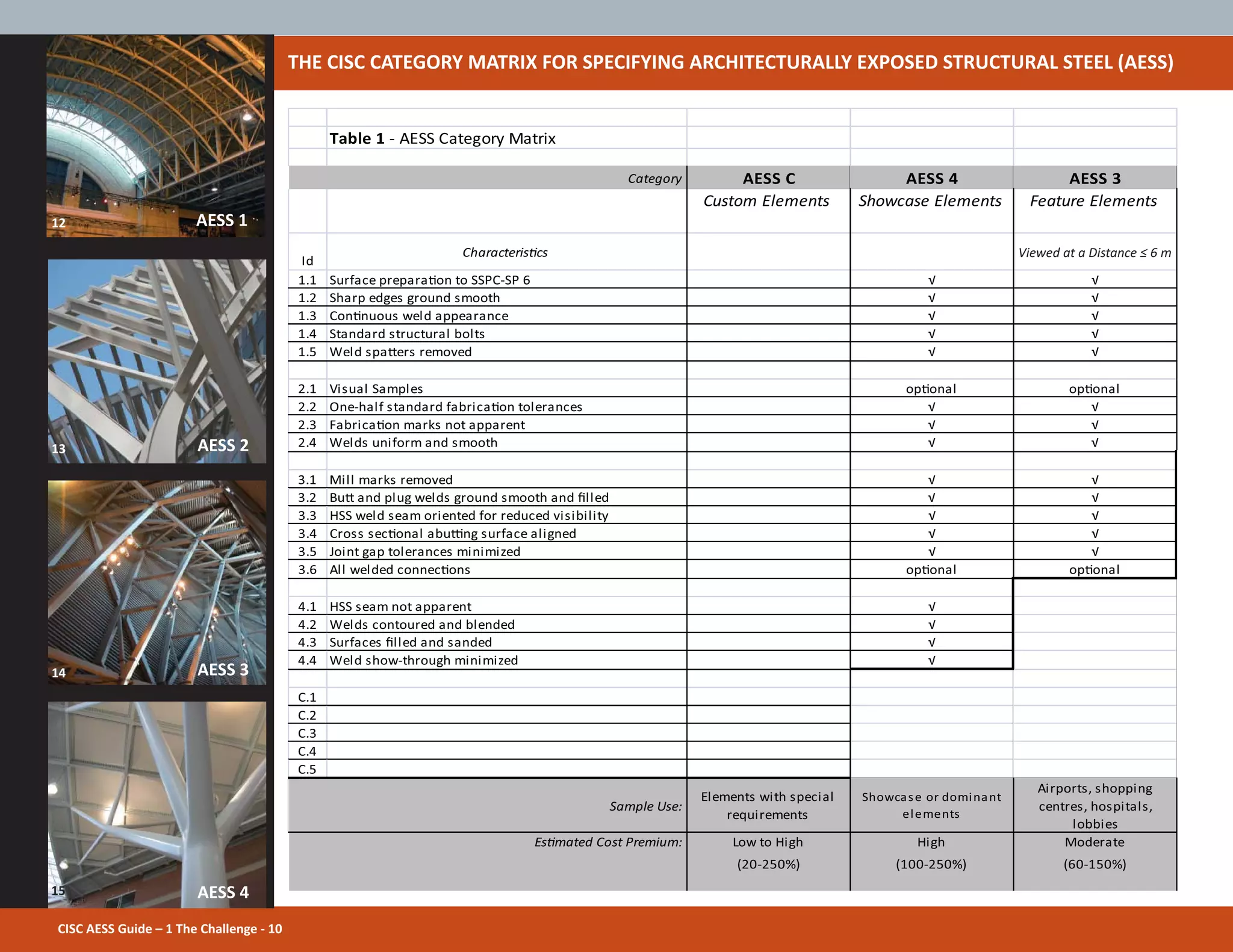 CISC AESS Guide – 1 The Challenge - 10
THE CISC CATEGORY MATRIX FOR SPECIFYING ARCHITECTURALLY EXPOSED STRUCTURAL STEEL (AESS)
AESS 1
AESS 4
AESS 3
AESS 2
12
13
14
Table 1 - AESS Category Matrix
Category AESS C AESS 4 AESS 3
Custom Elements Showcase Elements Feature Elements
Id
Characteris cs
Viewed at a Distance 6
m
1.1 Surface prepara on to SSPC-SP 6
1.2 Sharp edges ground smooth
1.3 Con nuous weld appearance
1.4 Standard structural bolts
1.5 Weld spa ers removed
2.1 Visual Samples op onal op onal
2.2 One-half standard fabrica on tolerances
2.3 Fabrica on marks not apparent
2.4 Welds uniform and smooth
3.1 Mill marks removed
3.2 Bu and plug welds ground smooth and lled
3.3 HSS weld seam oriented for reduced visibility
3.4 Cross sec onal abu ng surface aligned
3.5 Joint gap tolerances minimized
3.6 All welded connec ons op onal op onal
4.1 HSS seam not apparent
4.2 Welds contoured and blended
4.3 Surfaces lled and sanded
4.4 Weld show-through minimized
C.1
C.2
C.3
C.4
C.5
Sample Use:
Elements with special
requirements
Showcase or dominant
elements
Airports, shopping
centres, hospitals,
lobbies
Es mated Cost Premium: Low to High High Moderate
(20-250%) (100-250%) (60-150%)
15
Viewed at a Distance ч 6 m
 
