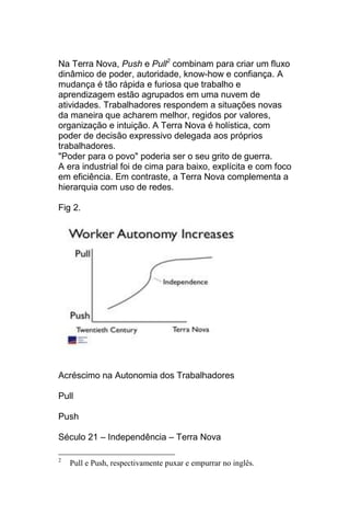 Na Terra Nova, Push e Pull2 combinam para criar um fluxo
dinâmico de poder, autoridade, know-how e confiança. A
mudança é tão rápida e furiosa que trabalho e
aprendizagem estão agrupados em uma nuvem de
atividades. Trabalhadores respondem a situações novas
da maneira que acharem melhor, regidos por valores,
organização e intuição. A Terra Nova é holística, com
poder de decisão expressivo delegada aos próprios
trabalhadores.
"Poder para o povo" poderia ser o seu grito de guerra.
A era industrial foi de cima para baixo, explícita e com foco
em eficiência. Em contraste, a Terra Nova complementa a
hierarquia com uso de redes.

Fig 2.




Acréscimo na Autonomia dos Trabalhadores

Pull

Push

Século 21 – Independência – Terra Nova

2
    Pull e Push, respectivamente puxar e empurrar no inglês.
 