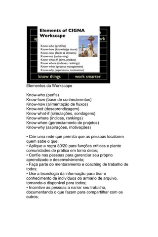 Elementos da Workscape

Know-who (perfis)
Know-how (base de conhecimentos)
Know-now (alimentação de fluxos)
Know-not (desaprendizagem)
Know what-if (simulações, sondagens)
Know-where (índices, rankings)
Know-when (gerenciamento de projetos)
Know-why (aspirações, motivações)

• Crie uma rede que permita que as pessoas localizem
quem sabe o que;
• Aplique a regra 80/20 para funções críticas e plante
comunidades de prática em torno delas;
• Confie nas pessoas para gerenciar seu próprio
aprendizado e desenvolvimento;
• Faça parte do mentoramento e coaching de trabalho de
todos;
• Use a tecnologia da informação para tirar o
conhecimento de indivíduos do armário de arquivo,
tornando-o disponível para todos;
• Incentive as pessoas a narrar seu trabalho,
documentando o que fazem para compartilhar com os
outros;
 