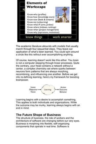 The academic literature abounds with models that usually
march through four sequential steps. They leave out
application of what‘s been learned. You could spin around
a circle like this without ever accomplishing anything.

Of course, learning doesn‘t work like this either. You brain
is not a computer stepping through linear processes. Quite
the contrary, your head contains a network without a
center, a complex chemistry set where sparks between
neurons form patterns that are always morphing,
recombining, and influencing one another. Before we get
into re-defining learning, here‘s my framework for boosting
brainpower.




Learning begins with a desire to accomplish something.
This applies to both individuals and organizations. While
the outcome may be murky, learning always begins with an
end in mind.

The Future Shape of Business
The structure of business, the role of workers and the
architecture of software are changing before our very eyes.
Business is morphing into flexible, self-organizing
components that operate in real time. Software is
 