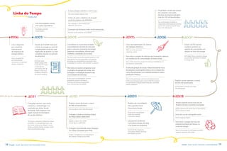 A marca Ampla substitui o nome Cerj                                                                      os projetos sociais que atuam

          Linha do Tempo                                                         The name Ampla replaces Cerj
                                                                                                                                                                                          em conjunto com ações
                                                                                                                                                                                          técnicas da empresa atingem
                                   TIMELINE                                      linhas de ação e objetivos da atuação                                                                    mais de 159 mil beneficiados
                                                                                 social da empresa são definidos
                                                                                                                                                                                          The social projects working in
                                              Cerj inicia projetos sociais,      The company’s social action and                                                                          conjunction with technical activities
                                              com ações esporádicas              objectives are set out                                                                                   run by the company benefit more
                                                                                                                                                                                          than 159, 000 people
                                              Cerj begins periodic              Começam a se formar as redes sociais presenciais
                                              social projects
                                                                                Physical social networks are initiated




        Cerj é adquirida                      Estudo da FGv/UFF relaciona       Consolidam-se os primeiros projetos                  início da implantação do sistema                                                                Estudo da FGv aponta
        por consórcio                         o furto de energia ao nível de    socioambientais da linha de educação                 de medição eletrônica                                                                           mudança positiva na
        internacional                         complexidade social de cada       para o consumo consciente de energia                 Roll out of the electronic                                                                      opinião do consumidor em
        de empresas de                        região (Rio de Janeiro é o mais   (palestras comunitárias, oficinas para               metering system                                                                                 relação ao furto de energia
        energia elétrica                      complexo do país no período       mulheres e atividades em escolas)
                                              da pesquisa)                                                                           Tem início o projeto de reforma das instalações elétricas                                       FGV study shows a positive change
                                                                                The first social and environmental projects in the                                                                                                   in consumer sentiment in relation
        Cerj is acquired by                                                                                                          em residências de comunidades de baixa renda
                                                                                educational line for responsible consumption                                                                                                         to energy theft
        an international                     FGV/UFF study                      of energy are consolidated (community talks,         Start of the renovation project for electrical installations in
        consortium of electrical             relates energy theft               workshops for women, and activities in schools)      low-income communities
        energy companies                     to the level of social
                                             complexity for
                                             each region (Rio de                Têm início no mesmo programa social                  A linha de geração de renda e desenvolvimento local
                                             Janeiro is the most                os projetos de geração de renda, com                 do programa social ganha reforço com a criação dos
                                             complex in Brazil in               formação e contratação de jovens das                 cursos de artesanato com material reciclável e outras
                                             the period studied)                comunidades beneficiadas                             produções artísticas

                                                                                In the same social program, income                   The income generation and local development line
                                                                                generation projects are begun,                       of the social program gets a boost with the creation                           Projetos sociais superam a marca
                                                                                training and hiring young people                     of craft courses using recycled materials, and other                           de 292 mil beneficiados
                                                                                from communities benefitted                          artistic endeavors
                                                                                                                                                                                                                    Social projects benefit more than
                                                                                                                                                                                                                    292,000 people




                                                                                  Projetos sociais alcançam a marca                     Projetos são consolidados                                                     Ampla expande alcance da área de
                                   é lançado este livro, que conta
                                                                                  de 480 mil beneficiados                               sob o guarda-chuva                                                            Projetos sociais e aumenta sua equipe
                                   a história, a metodologia e os
                                   resultados das Ações sociais                                                                         Consciência Ampla                                                            Ampla expands the reach of its Social Projects
                                                                                  Social projects reach 480,000 people
                                   da Ampla, todo impresso com                                                                                                                                                       and increases its team
                                   papel oriundo da reciclagem                                                                          Projects are consolidated
                                   de sacolas plásticas                           A Ampla é citada no Informe Global                    under the umbrella                                                           início do uso da cartografia social
                                                                                  do PNUD biênio 2009/2010                              Consciência Ampla
                                                                                                                                                                                                                     Social mapping begins

                                   This book is launched, telling the history     Ampla is cited in the UNDP                            lançamento da Revista
                                                                                                                                                                                                                     Tem início o projeto de troca de
                                   of Ampla, its methodology used, and            Global Report 2009/2010                               Consciência Ampla, do blog
                                                                                                                                                                                                                     material reciclável por bônus na
                                   the results achieved by Ampla’s Social                                                               e do Twitter do programa
                                   Actions, printed entirely on paper made                                                                                                                                           conta de energia
                                   from recycled plastic bags.                    A Ampla é reconhecida como destaque
                                                                                                                                        Launch of the magazine                                                        Start of the project to exchange recyclable
                                                                                  no critério Sociedade pelo PNQ
                                                                                                                                        Consciência Ampla, the blog                                                   material electricity bill credits
                                                                                                                                        and Twitter account
                                                                                  Ampla is recognized as outstanding in
                                                                                  the criterion Society by the PNQ




18   Ampla - Social, Educational and Sustainable Actions                                                                                                                                                                          Ampla - Ações Sociais, Educação e Sustentabilidade   19
 