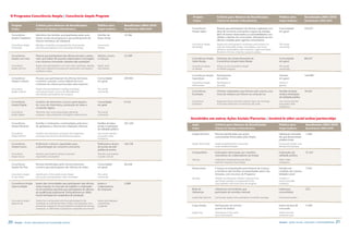 O Programa Consciência Ampla | Consciência Ampla Program                                                                                   Projeto               Critério para Número de Beneficiados                          Público-alvo             Beneficiados 2004/2010
                                                                                                                                            Project               Criteria for Number of Beneficiaries                          Target Audience          Beneficiaries 2004/2010

 Projeto                Critério para Número de Beneficiados                             Público-alvo            Beneficiados 2004/2010
 Project                Criteria for Number of Beneficiaries                             Target Audience         Beneficiaries 2004/2010   Consciência            Pessoas que participaram de oficinas e palestras com          Comunidade               432.011
                                                                                                                                           Ampla Saber            dicas de consumo consciente e seguro de energia,              em geral
 Consciência            Membros das famílias acompanhadas pelas assis-                   Famílias de             10.766                                           além de temas relacionados à sustentabilidade e aos
 Ampla Cidadania        tentes sociais do programa e que participaram de                 baixa renda                                                              direitos e deveres do consumidor. Moradores de resi-
                        oficinas temáticas de cidadania                                                                                                           dências visitadas pelos agentes comunitários
 Consciência Ampla      Members of families accompanied by social workers                Low-income                                        Consciência Ampla      People who participated in workshops and seminars on          The overall
 Citizenship            and who participated in the citizenship workshops                families                                          Knowledge              safe and responsible energy consumption, and issues           community
                                                                                                                                                                  related to sustainability and consumers’ rights and duties.
                                                                                                                                                                  Residents of homes visited by outreach workers
 Consciência            Pessoas que participaram das oficinas de artes e artesa-         Adultos, jovens         22.209
 Ampla com Arte         nato, que tratam de assuntos relacionados à reciclagem           e crianças                                        Consciência Ampla      Visitantes da carreta itinerante do                           Comunidade               86.637
                        e ao consumo consciente; visitantes das exposições                                                                 Sobre Rodas            Consciência Ampla Sobre Rodas                                 em geral
 Consciência            People who participated in arts and crafts workshops, dealing    Adults, teens                                     Consciência Ampla      Visitors on the Consciência Ampla                             The overall
 Ampla with Art         with issues related to recycling and responsible consumption;    and children                                      on Wheels              on Wheels program                                             community
                        exhibition visitors

                                                                                                                                           Consciência Ampla      Participantes                                                 Clientes                 146.899
 Consciência            Pessoas que participaram de oficinas de leitura                  Comunidade              307.064                   SuperAção              do evento                                                     em geral
 Ampla Cultural         e eventos culturais, como a Bienal do Livro                      em geral
                                                                                                                                           Consciência Ampla      Participants in                                               Clients in
                        e festivais de cultura promovidos pela empresa                                                                     Achievement            the event                                                     general
 Consciência            People who participated in reading workshops                     The overall
 Ampla Cultural         and cultural events, such as the Book Biennial                   community                                         Consciência            Clientes cadastrados que fizeram pelo menos uma               Famílias de baixa        18.242
                        and festivals promoted by the company                                                                              Ecoampla               troca de resíduos por bônus na conta de luz                   renda e instituições
                                                                                                                                                                                                                                de utilidade pública
 Consciência            Usuários do telecentro e jovens participantes                    Comunidade              9.435                     Consciência            Registered clients who have made at least one exchange        Low-income families
 Ampla Digital          de curso de informática, produção de vídeo e                     em geral                                          EcoAmpla               of recycled material for an electricity bill credit           and public utility
                                                                                                                                                                                                                                Institutions
                        conteúdo digital
 Consciência            Telecentre users and young people attending                      The overall
 Ampla Digital          computer, video production and digital content classes           community
                                                                                                                                           Envolvidos em outras Ações Sociais/Parcerias | Involved in other social action/partnerships
 Consciência            Famílias e instituições contempladas pela troca                  Famílias de baixa       501.349
                                                                                                                                           Ação                 Critério para Número de Beneficiados                            Público-alvo             Beneficiados 2004/2010
 Ampla Eficiente        de geladeiras e reforma de instalações elétricas                 renda e instituições
                                                                                         de utilidade pública                              Action               Criteria for Number of Beneficiaries                            Target Audience          Beneficiaries 2004/2010

 Consciência            Families and institutions covered by the refrigerator            Low-income families                               Ampla Parceria       Pessoas beneficiadas por ações                                  Lideranças comunitá-     1.460
 Ampla Efficient        exchange and electrical refurbishment program                    and public utility                                                     comunitárias financiadas pela Ampla                             rias que desenvolvam
                                                                                         Institutions
                                                                                                                                                                                                                                projetos locais
 Consciência            Professores e alunos capacitados para                            Professores e alunos    162.178                   Ampla Partnership    People benefitting from community                               Community leaders who
 Ampla Futuro           a disseminação do consumo consciente                             de escolas da rede                                                     action funded by Ampla                                          develop local projects
                                                                                         pública de ensino
                                                                                                                                           Compartilhar         Instituições reformadas por mutirões                            Instituições de          31.427
 Consciência            Teachers and students trained to promote                         Teachers and students
 Ampla Future           responsible consumption                                          in public schools                                                      voluntários de colaboradores da Ampla                           utilidade pública
                                                                                                                                           Sharing              Institutions refurbished by joint efforts                       Public Utility
                                                                                                                                                                made by volunteers from Ampla.                                  Institutions
 Consciência            Pessoas beneficiadas pelo cinema itinerante                      Comunidade              60.658
 Ampla Na Tela          e jovens que participaram das oficinas de vídeo                  em geral                                          Desenvolver          Crianças acompanhadas pela Pastoral da Criança                  Famílias em              7.442
                                                                                                                                                                e membros das famílias acompanhadas pela Casa                   condição de vulnera-
 Consciência Ampla      Beneficiaries of the mobile movie theater                        The overall                                                            Amarela, com recursos do Programa                               bilidade social
 on the Screen          and youths participating in video workshops                      community
                                                                                                                                           Develop              Children monitored by Children’s Pastoral Care                  Families in
                                                                                                                                                                and family members accompanied by the                           social vulnerable
 Consciência Ampla      Jovens das comunidades que participaram das oficinas             Jovens e                5.080                                          Casa Amarela, with funds from the program                       conditions
 Oportunidade           sobre inserção no mercado de trabalho e colaborado-              colaboradores
                        res de empresas parceiras que participaram de oficinas           de empresas                                       Rede de              Lideranças comunitárias que                                     Lideranças               253
                        de qualificação profissional. Pontualmente em 2005,                                                                Lideranças           participam de reuniões mensais                                  comunitárias
                        houve formação de cooperativa de produção
                                                                                                                                           Leadership Network   Community leaders who participate in monthly meetings           Community leaders
 Consciência Ampla      Youths from communities who have participated in the             Youths and employees
 Opportunity            workshops on entering the labor market, and employees from       at partnering
                        partnering companies who participated in professional training   companies                                         Copa Ampla           Participantes do torneio                                        Jovens da área de        4.500
                        workshops. In 2005 there a production cooperative was formed                                                                            juvenil de futebol                                              concessão
                                                                                                                                           Ampla Cup            Participants in the youth                                       Youths from the
                                                                                                                                                                soccer tournament                                               catchment area


20   Ampla - Social, Educational and Sustainable Actions                                                                                                                                                                        Ampla - Ações Sociais, Educação e Sustentabilidade   21
 