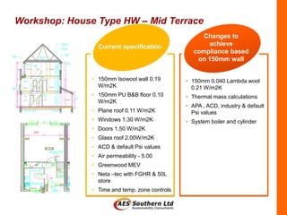 Workshop: House Type HW – Mid Terrace
                                                      Changes to
                 Current specification                 achieve
                                                   compliance based
                                                    on 150mm wall


               • 150mm Isowool wall 0.19        • 150mm 0.040 Lambda wool
                 W/m2K                            0.21 W/m2K
               • 150mm PU B&B floor 0.10        • Thermal mass calculations
                 W/m2K
                                                • APA , ACD, industry & default
               • Plane roof 0.11 W/m2K            Psi values
               • Windows 1.30 W/m2K             • System boiler and cylinder
               • Doors 1.50 W/m2K
               • Glass roof 2.00W/m2K
               • ACD & default Psi values
               • Air permeability - 5.00
               • Greenwood MEV
               • Neta –tec with FGHR & 50L
                 store
               • Time and temp. zone controls
 