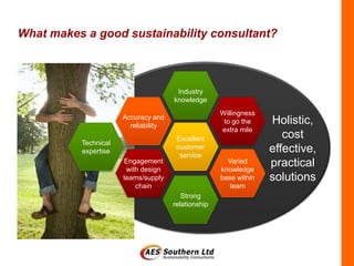 What makes a good sustainability consultant?



                                       Industry
                                      knowledge
                                                     Willingness
                      Accuracy and
                        reliability
                                                      to go the    Holistic,
                                                     extra mile
                                       Excellent                      cost
          Technical
          expertise
                                       customer
                                        service
                                                                   effective,
                      Engagement
                       with design
                                                       Varied
                                                     knowledge
                                                                   practical
                      teams/supply                   base within   solutions
                          chain                         team
                                         Strong
                                      relationship
 