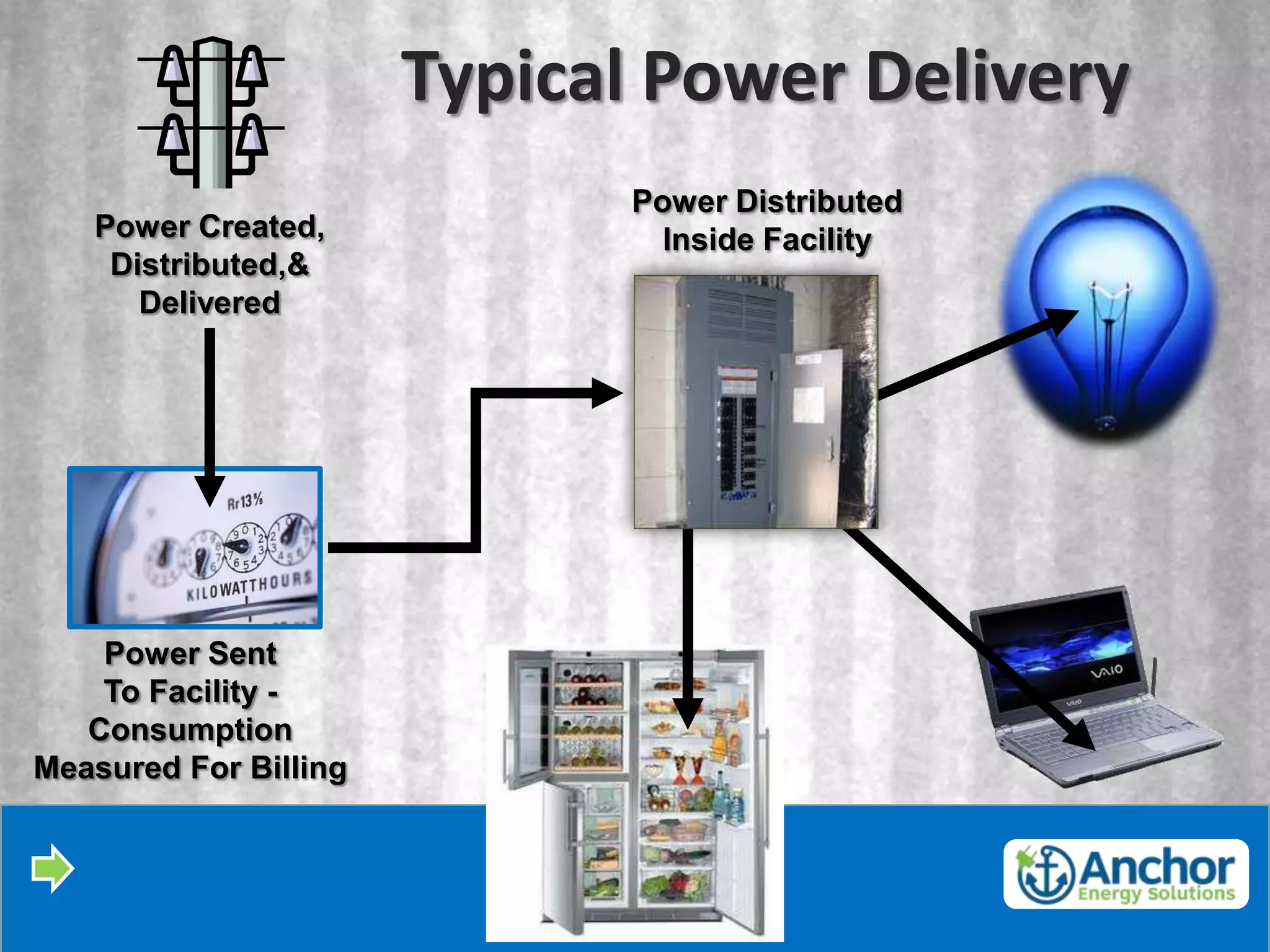 Typical Power Delivery
                             Power Distributed
   Power Created,              Inside Facility
    Distributed,&
      Delivered




    Power Sent
    To Facility -
   Consumption
Measured For Billing
 