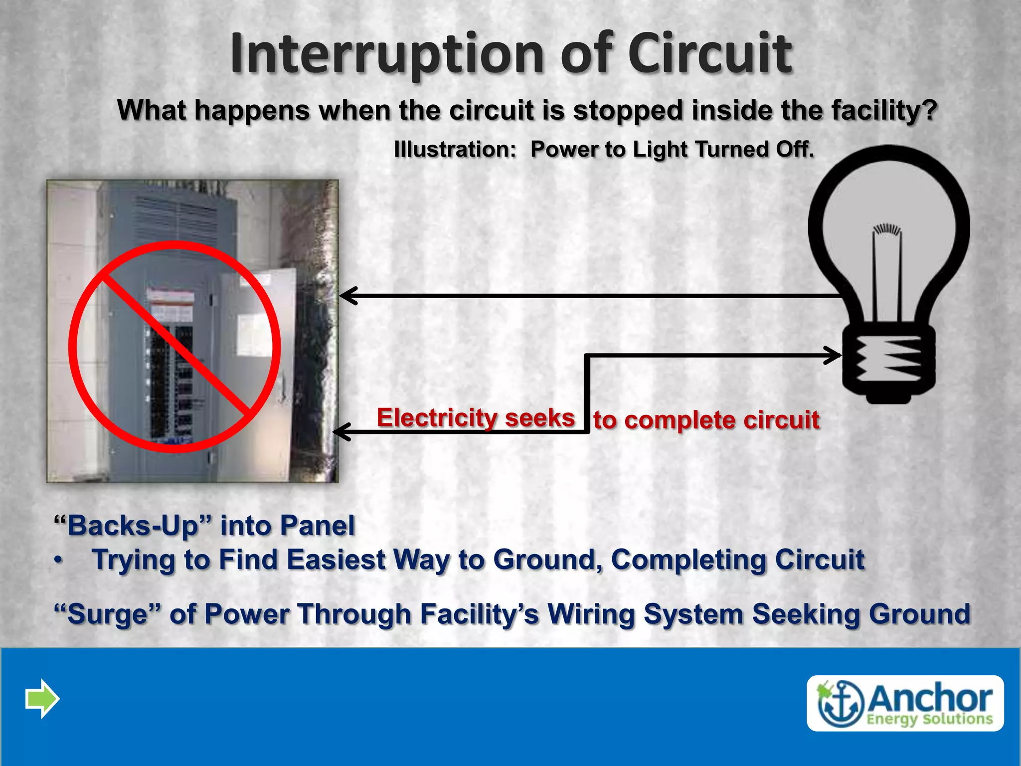 Interruption of Circuit
    What happens when the circuit is stopped inside the facility?
                        Illustration: Power to Light Turned Off.




                       Electricity seeks to complete circuit



“Backs-Up” into Panel
• Trying to Find Easiest Way to Ground, Completing Circuit
“Surge” of Power Through Facility’s Wiring System Seeking Ground
 