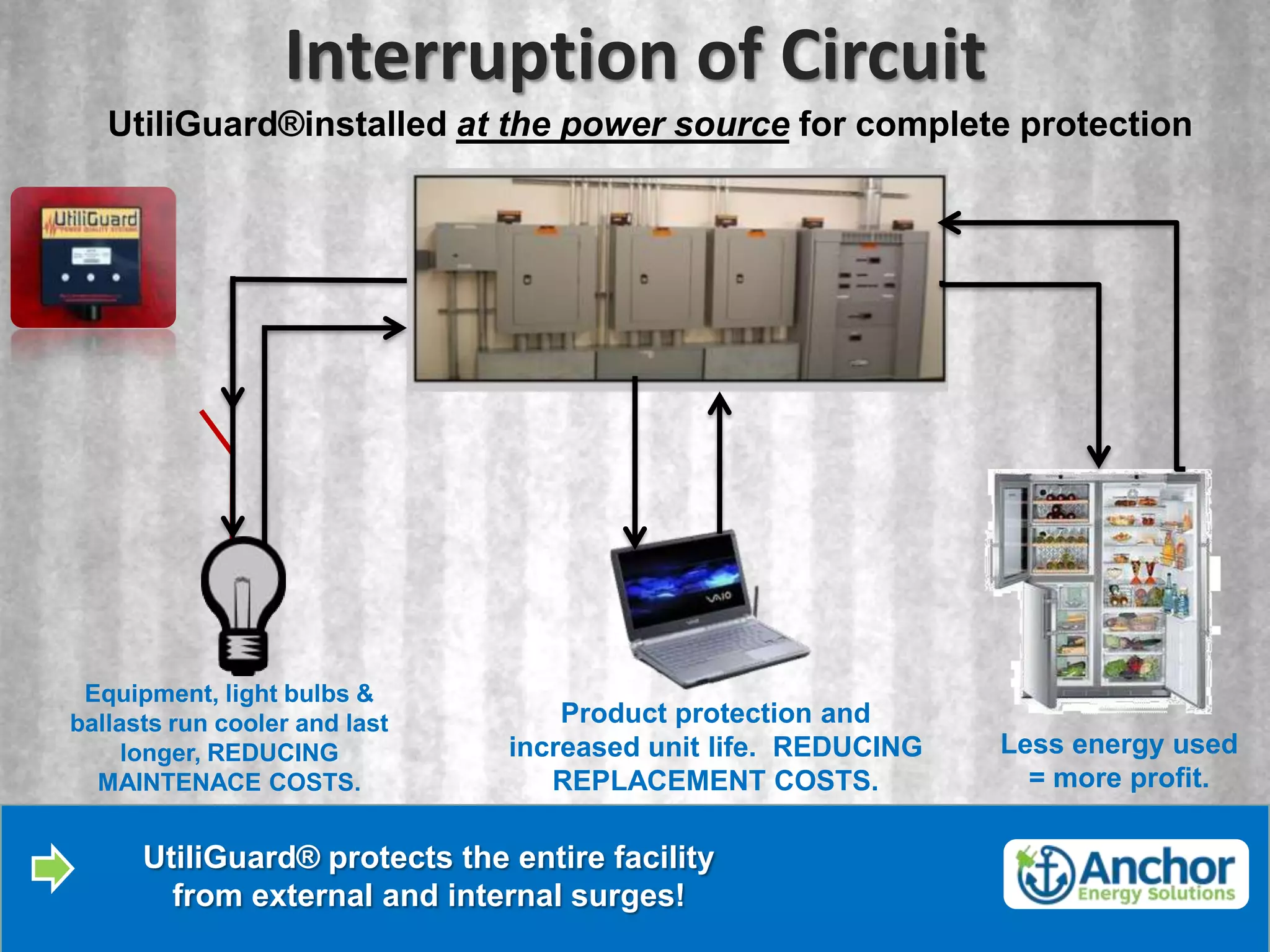 Interruption of Circuit
   UtiliGuard®installed at the power source for complete protection




 Equipment, light bulbs &
ballasts run cooler and last       Product protection and
     longer, REDUCING          increased unit life. REDUCING   Less energy used
  MAINTENACE COSTS.               REPLACEMENT COSTS.             = more profit.

      UtiliGuard® protects the entire facility
        from external and internal surges!
 