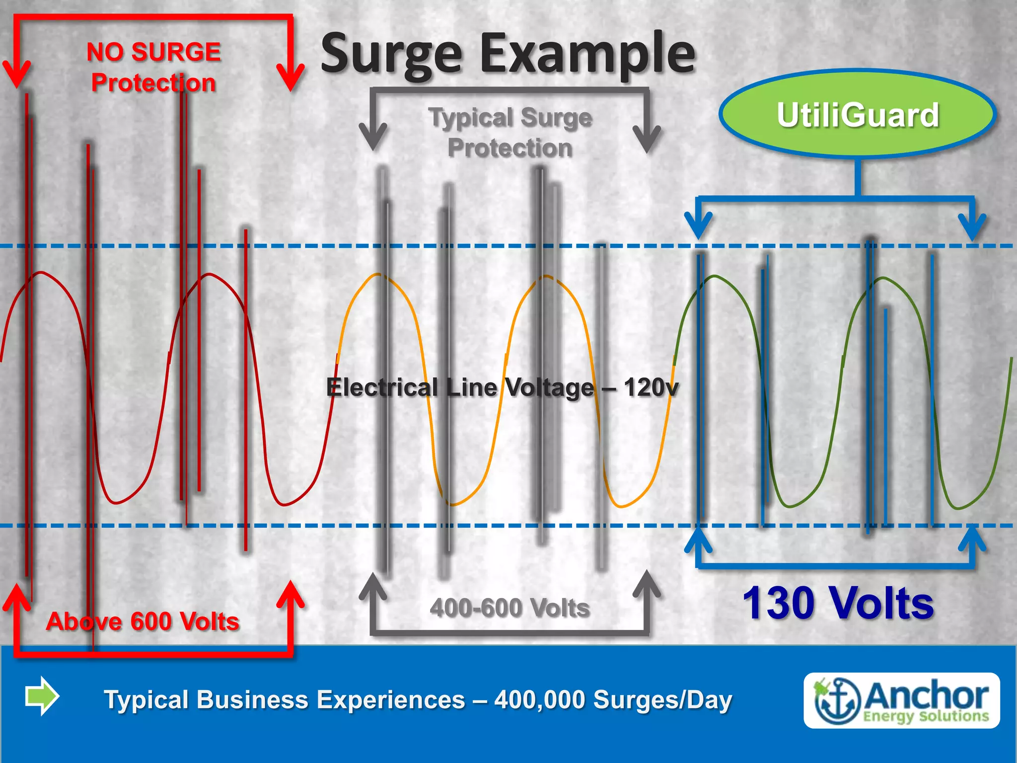 NO SURGE
   Protection
                    Surge Example
                             Typical Surge               UtiliGuard
                              Protection




                     Electrical Line Voltage – 120v




Above 600 Volts
                             400-600 Volts              130 Volts
    Typical Business Experiences – 400,000 Surges/Day
 