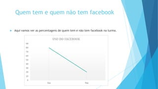 Quem tem e quem não tem facebook
 Aqui vamos ver as percentagens de quem tem e não tem facebook na turma.
 
