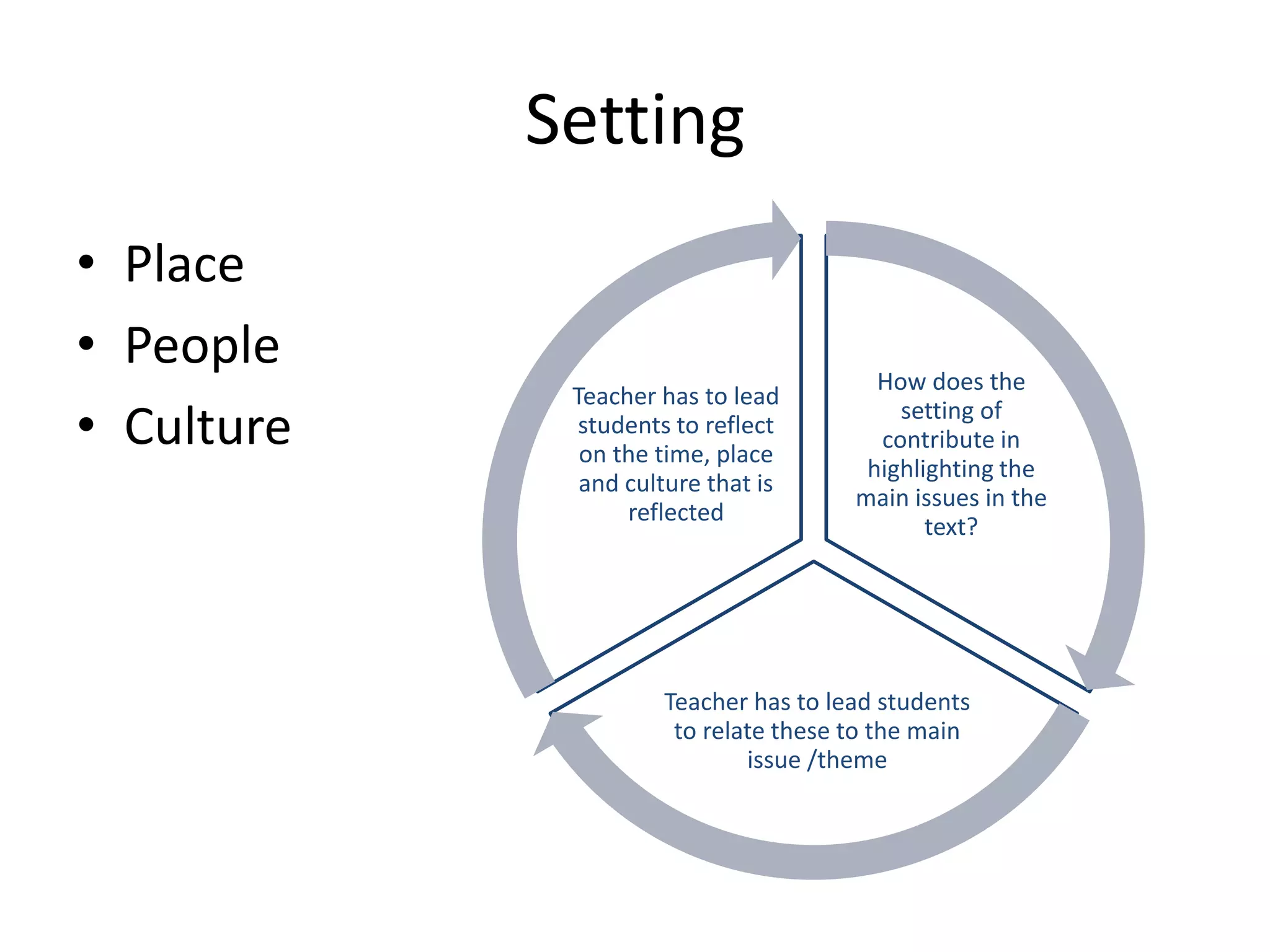Setting
• Place
• People
• Culture
How does the
setting of
contribute in
highlighting the
main issues in the
text?
Teacher has to lead students
to relate these to the main
issue /theme
Teacher has to lead
students to reflect
on the time, place
and culture that is
reflected
 