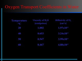 Oxygen Transport Coefficients in Water Hyperthermia increases diffusivity of oxygen and decreases skin viscosity delivering more oxygen from capillaries to mitochondrion 4.88x10 -5 0.467 60 3.99x10 -5 0.547 50 3.24x10 -5 0.653 40 1.97x10 -5 1.002 20 Diffusivity of O 2  [cm 2 /s] Viscosity of H 2 O [centipoises] Temperature  O C 