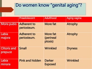 Do women know “genital aging”?
Preadolescent Adulthood Aging vagina
Mons pubis Adherent to
periosteum.
More fat Atrophy
Labia
majora
Adherent to
periosteum.
More fat
(perineal
ptosis)
Atrophy
Clitoris and
prepuce
Small Wrinkled Dryness
Labia
minora
Pink and hidden Darker
Exposed
Wrinkled
 