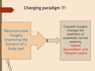 Reconstructive
Surgery
Improving the
function of a
body part
Cosmetic Surgery
Changes the
aesthetics of
essentially normal
anatomy
Vaginal
rejuvenation" and
"designer vagina
Changing paradigm !!!
 
