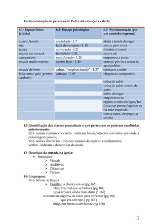 5
11- Reconstrução do percurso de Pedro até alcançar a estrela:
6.1- Espaço físico
(aldeia)
6.2- Espaço psicológico 6.3- Movimentação (por
um caminho íngreme)
quarto/janela ansiedade - l. 7 abriu a janela devagar
rua falta de coragem - l. 18 saltou para a rua
igreja admiração - l.21 desatou a correr
escada em caracol felicidade - l 24 estava ali
campanário susto/medo - l. 25 empurrou a porta
escada muito estreita suores frios - l. 26 entrou/pôs-se a andar às
apalpadelas
escada de ferro calma: “respirou fundo” - l. 37 começou a subir
bola com o galo (pontos
cardeais)
cansaço - l. 63 chegou ao campanário
tinha de subir
tinha de subir o resto de
gatas
subiu devagar
empoleirou-se
ergueu a mão devagar/fez
força nas pernas/apoiou-se
na mão esquerda
com a outra, despegou a
estrela
12- Identificação das classes gramaticais a que pertencem as palavras escolhidas
anteriormente:
12.1- nomes comuns concretos - indicam locais/objectos concretos por onde a
personagem passou;
12.2- nomes abstractos - indicam estados de espírito e sentimentos;
verbos - indicam o desenrolar da acção.
13- Descrição da entrada na igreja:
 Sensações:
 Visuais
 Auditivas
 Olfactivas
 Tácteis
14- Linguagem:
14.1- Níveis de língua
 Familiar: a chatice era se (pg 165)
cheirava mal que se fartava (pg 164)
o pai arreava ainda mais duro (“ 166)
ou tramaste alguma ou estás para a tramar (pg 166)
que era um tipo ( pg 167 )
ninguém fizera assim banzé (pg 168)
 