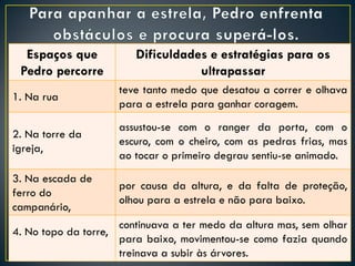 Espaços que           Dificuldades e estratégias para os
 Pedro percorre                    ultrapassar
                     teve tanto medo que desatou a correr e olhava
1. Na rua
                     para a estrela para ganhar coragem.
                     assustou-se com o ranger da porta, com o
2. Na torre da
                     escuro, com o cheiro, com as pedras frias, mas
igreja,
                     ao tocar o primeiro degrau sentiu-se animado.
3. Na escada de
                     por causa da altura, e da falta de proteção,
ferro do
                     olhou para a estrela e não para baixo.
campanário,
                     continuava a ter medo da altura mas, sem olhar
4. No topo da torre,
                     para baixo, movimentou-se como fazia quando
                     treinava a subir às árvores.
 