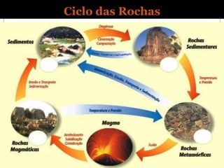 Ciclo das Rochas
 