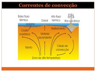 Correntes de convecção
 