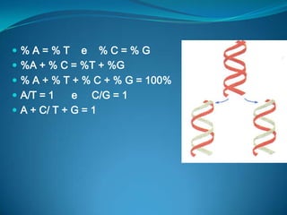%A=%T





e %C=%G
%A + % C = %T + %G
% A + % T + % C + % G = 100%
A/T = 1
e C/G = 1
A + C/ T + G = 1

 