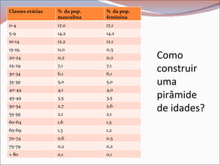 Como construir uma pirâmide de idades? Classes etárias  %  da pop. masculina %  da pop. feminina 0-4 17,0 17,1 5-9 14,2 14,2 10-14 12,2 12,1 15-19, 11,0 11,5 20-24 11,2 11,2 25-29 7,1 7,1 30-34 6,1 6,1 35-39 5,0 5,0 40-44 4,1 4,0 45-49 3,5 3,5 50-54 2,7 2,6 55-59 2,1 2,1 60-64 1,6 1,5 65-69 1,3 1,2 70-74 0,6 0,5 75-79 0,2 0,2 + 80 0,1 0,1 