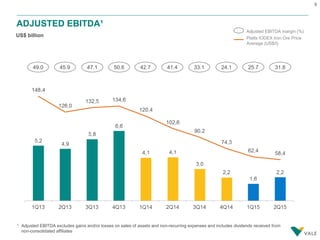 9
ADJUSTED EBITDA¹
US$ billion
Adjusted EBITDA margin (%)
49.0 45.9 47.1 50.6 42.7
¹ Adjusted EBITDA excludes gains and/or losses on sales of assets and non-recurring expenses and includes dividends received from
non-consolidated affiliates
41.4 33.1 24.1
Platts IODEX Iron Ore Price
Average (US$/t)
25.7 31.8
 