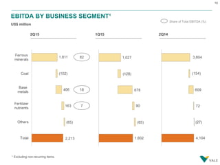 10
EBITDA BY BUSINESS SEGMENT¹
US$ million
2Q15 1Q15 2Q14
¹ Excluding non-recurring items.
82
18
7
Share of Total EBITDA (%)
 