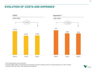12
EVOLUTION OF COSTS AND EXPENSES¹
Costs¹
US$ million
Expenses1,2
US$ million
¹ Net of depreciation and amortization.
² Includes SG&A, R&D, Pre-operating and stoppage and other expenses. Does not include gain/loss on sale of assets
³ Excludes US$ 230 million of the goldstream transaction.
-12.9%-18.5%
 