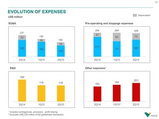 13
EVOLUTION OF EXPENSES
SG&A
US$ million
Pre-operating and stoppage expenses
R&D Other expenses¹
237
195
159
¹ Includes contingencies, provisions, profit sharing.
² Excludes US$ 230 million of the goldstream transaction.
Depreciation
264 264 259
 