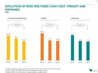 14
20.8
18.3
15.8
2Q14 1Q15 2Q15
EVOLUTION OF IRON ORE FINES CASH COST, FREIGHT AND
EXPENSES
C1 Cash Cost FOB Port¹ Freight
US$/t
-24.0%
¹ Ex-ROM. Excludes royalties of US$ 2.4/t in 2Q14, US$ 1.5/t in 1Q15 and US$ 1.2/t in 2Q15.
² Excludes US$ 2.3/t of the bunker oil hedge treated as hedge account.
³ Excludes US$ 2.0/t of the bunker oil hedge treated as hedge account.
-27.9%
Expenses
-25.0%
 