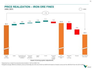 15
¹ Adjustment as a result of provisional prices booked in 1Q15 at US$ 51.4/t.
² Weighted average difference between prices provisionally set at the end of 2Q15 at US$ 54.5/t based on forward curves and the US$ 58.4/t from the 2Q15 IODEX.
PRICE REALIZATION – IRON ORE FINES
US$/t, 2Q15
Impact of pricing system adjustments
US$/t
58.4
1.3
0.8 0.4
1.0
1.1
1.4
61.6 6.1
4.9
50.6
- 7.8
 