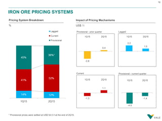 16
IRON ORE PRICING SYSTEMS
Impact of Pricing Mechanisms
US$ / t
¹ Provisional prices were settled at US$ 54.5 /t at the end of 2Q15.
Pricing System Breakdown
%
Provisional - prior quarter Lagged
Current Provisional - current quarter
-4.9
 