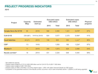 19
PROJECT PROGRESS INDICATORS
2Q15
Project
Capacity
Mtpy
Estimated
start-up
Executed capex
US$ million
2015 Total
Estimated capex
US$ million
2015 Total
Physical
progress
Carajás Serra Sul S11D 90 2H16 568 4,060 1,321 6,878² 67%
CLN S11D 230 (80¹) 1H14 to 2H18 924 3,577 2,375 9,484² 41%
Cauê Itabiritos 24 (4¹) 2H15 139 825 350 1,317³ 86%
CSP4 1.5 1H16 - 1,055 185 1,2244 87%
Moatize II 11 2H15 289 1,673 629 2,068 93%
Nacala corridor5 18 2H14 431 3,324 648 4,444 89%
¹ Net additional capacity
² Original capex budget for S11D of US$ 8.089 billion and for CLN S11D of US$ 11.582 billion
³ Original capex budget of US$ 1.504 billion
4 Original capex of US$ 2.734 billion; out of the original capex – US$ 1.491 billion financed directly by CSP project.
5 Completion of the greenfield sections of the Nacala corridor occurred in 4Q14 while brownfield section 7 (500Km) is still being upgraded.
 