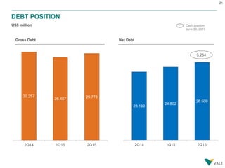 21
DEBT POSITION
Gross Debt
US$ million
Net Debt
Cash position
June 30, 2015
3,264
 