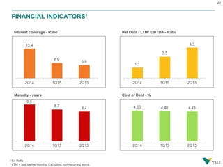 22
FINANCIAL INDICATORS¹
Interest coverage - Ratio Net Debt / LTM² EBITDA - Ratio
Maturity - years Cost of Debt - %
¹ Ex-Refis
² LTM – last twelve months. Excluding non-recurring items.
 