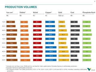 4
PRODUCTION VOLUMES
Nickel
Kt
Copper³
Kt
Gold
'000 oz
Phosphate Rock
Mt
Iron ore¹
Mt
Coal
Mt
Pellets²
Mt
¹ Includes iron ore fines, lump, ROM and iron ore feed for Vale’s pellet plants. Excludes Samarco’s attributable production.
² Excludes Samarco's attributable production.
³ 2013 figures include Tres Valles production (1Q13: 3.7 Kt, 2Q13: 3.6 Kt, 3Q13: 2.9 Kt and 4Q13: 0.8 Kt). Includes Lubambe’s attributable
production.
 
