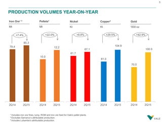 5
PRODUCTION VOLUMES YEAR-ON-YEAR
Iron Ore¹ ²
Mt
Pellets²
Mt
Nickel
Kt
+7.4% +22.0% +8.8%
Copper³
Kt
+29.5%
¹ Includes iron ore fines, lump, ROM and iron ore feed for Vale’s pellet plants.
² Excludes Samarco’s attributable production.
³ Includes Lubambe’s attributable production.
Gold
'000 oz
+42.9%
 