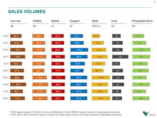 6
SALES VOLUMES
Iron ore¹
Mt
Nickel
Kt
Copper²
Kt
Gold
'000 oz
Phosphate Rock
Mt
Coal
Mt
Pellets
Mt
¹ 2Q15 figure includes 67.2 Mt of iron ore ex-ROM and 4.2 Mt of ROM. Excludes Samarco’s attributable production.
² 1Q13, 2Q13, 3Q13 and 4Q13 figures include Tres Valles sales volume. Excludes Lubambe’s attributable production.
 