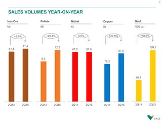 7
SALES VOLUMES YEAR-ON-YEAR
Iron Ore
Mt
Pellets
Mt
+5.9% +28.4%
Copper
Kt
+27.8%
Gold
‘000 oz
+58.8%
109.1
Nickel
Kt
0.0%
 
